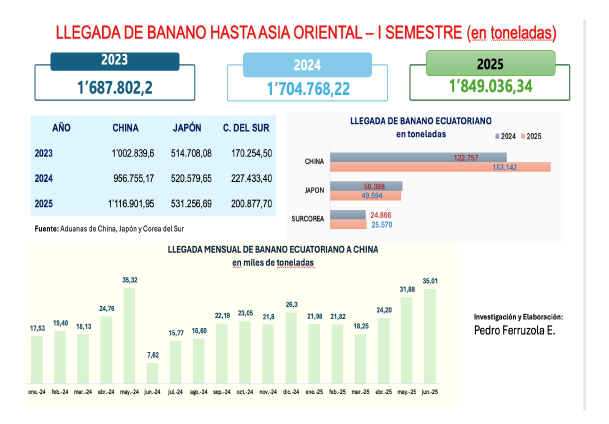 asia-banano-estadistica