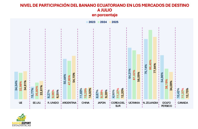 estadistica-banano-ecuatoriano-julio-2025