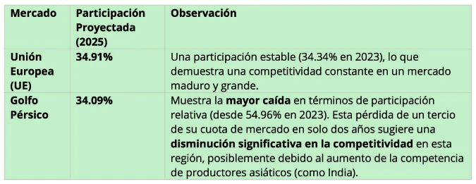 estadistica-union-europea-golfo-persico-banano-2025