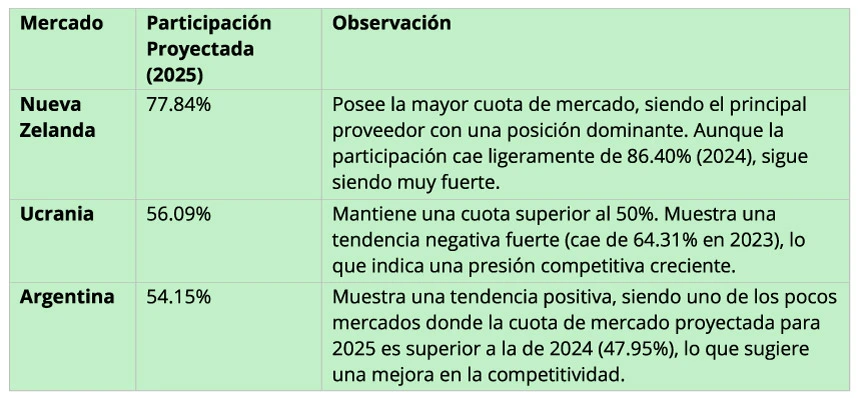 estadisticas-mercado-nueva-zelanda-ucrania-argentina-2025