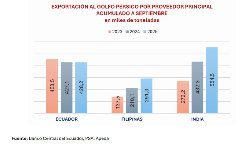 estadistica-exportacion-golfo-persico