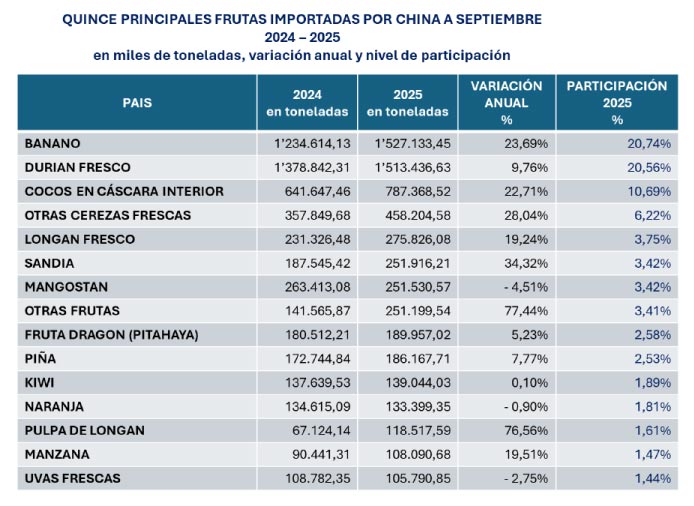 estadistica-frutas-importadas-china-septiembre