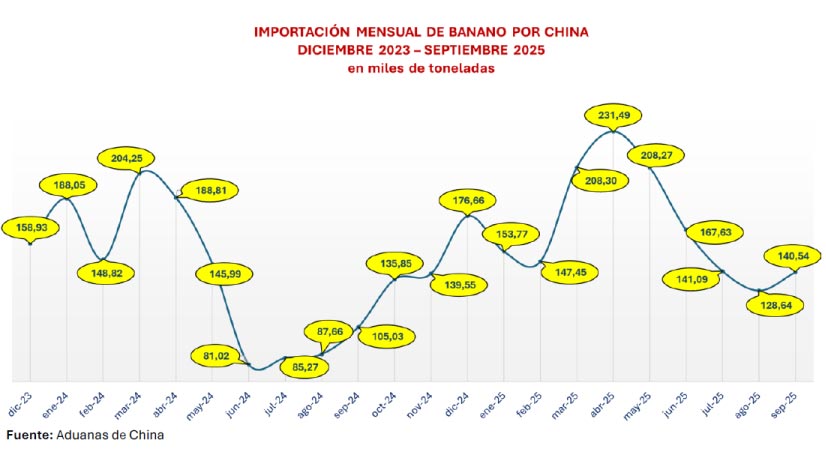 estadistica-importacion-mensual-banano-china-diciembre-2023