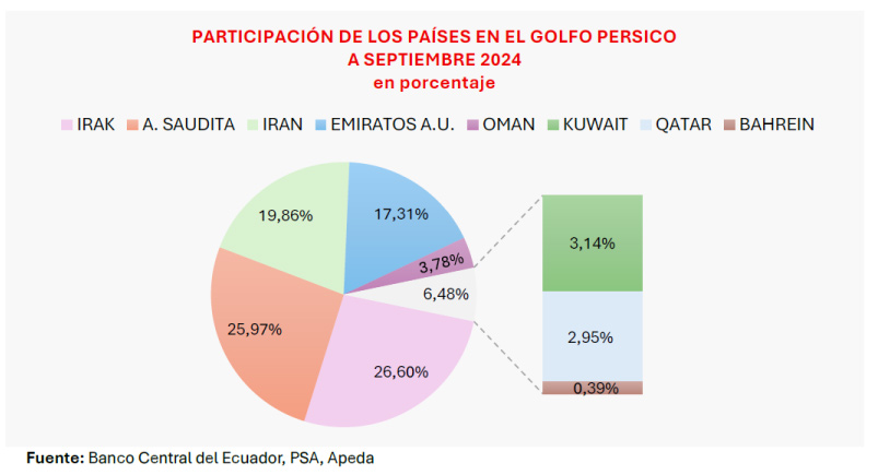 estadistica-participacion-paises-golfo-persico-2