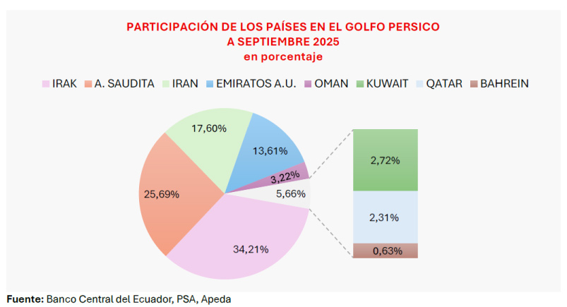 estadistica-participacion-paises-golfo-persico