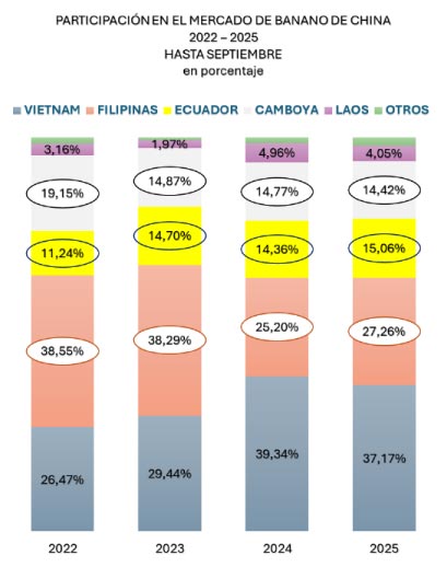 estadisticas-mercado-banano-china-2022-2025