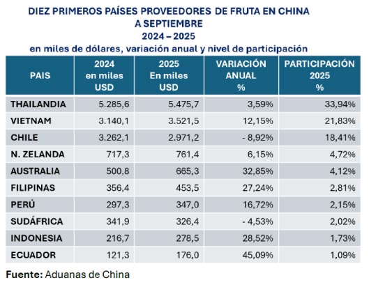 estadisticas-proveedores-fruta-china-septiembre
