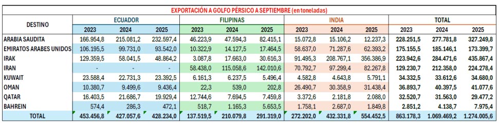 exportacion-golfo-persico-septiembre-toneladas