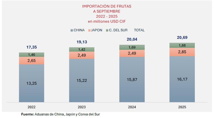 imporatacion-frutas-septiembre-aduanba-china-japon-corea-sur-1