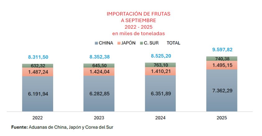 imporatacion-frutas-septiembre-aduanba-china-japon-corea-sur