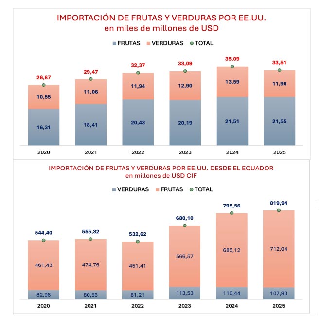estadisticas-importadora-frutas--verduras-eeuu-2025