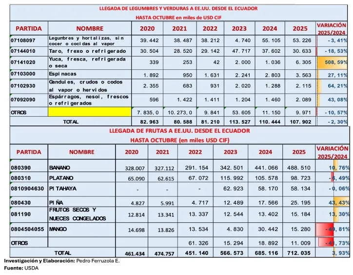 estadisticas-legumbres-ecuador